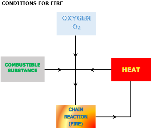 conditions_for_fire.png