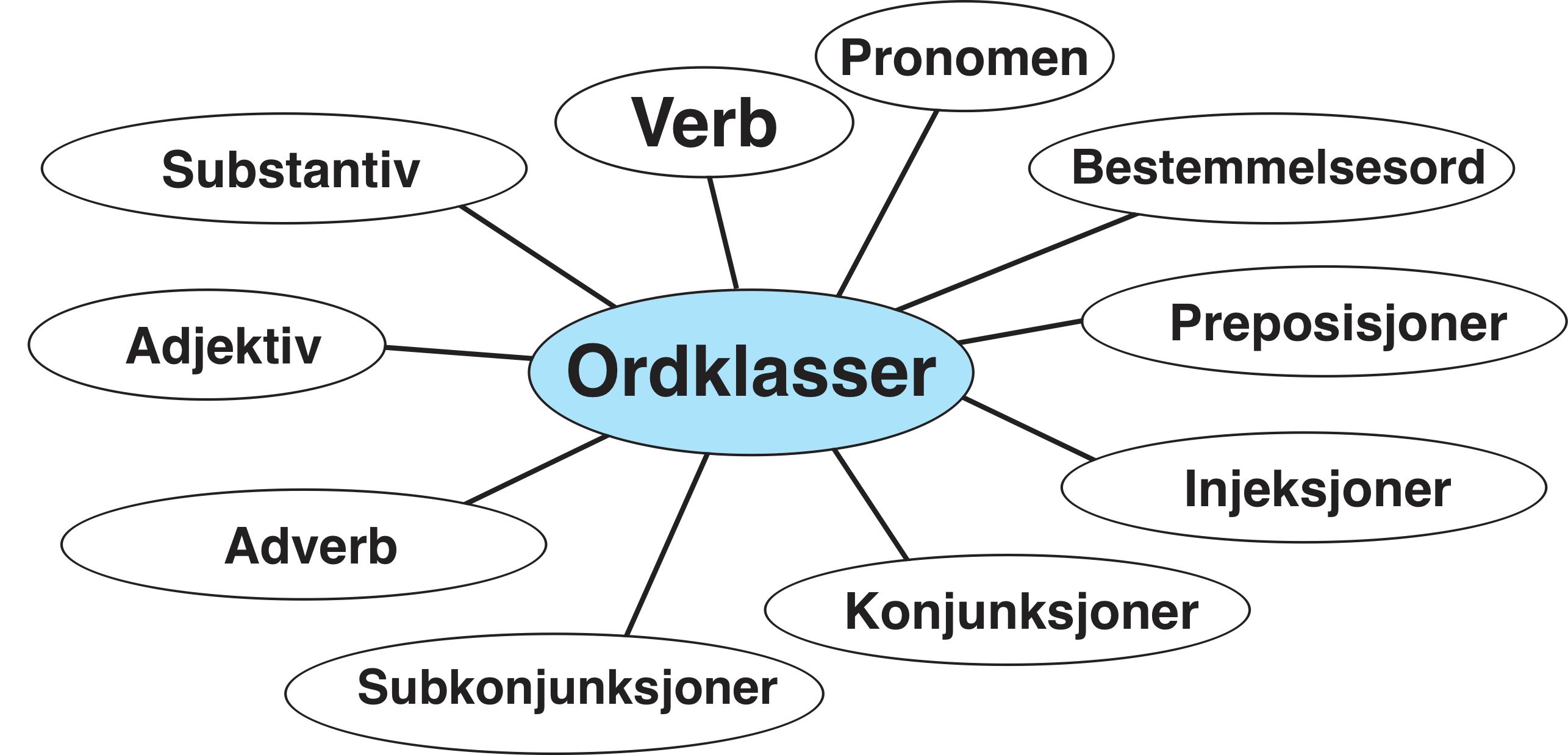 ordklasser here